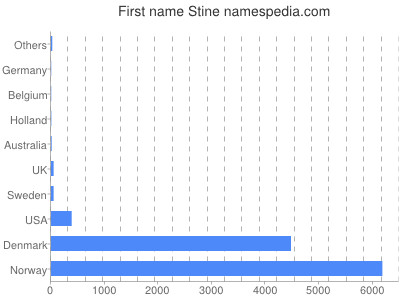 Vornamen Stine