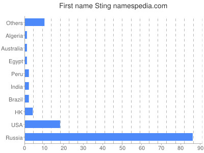 Given name Sting