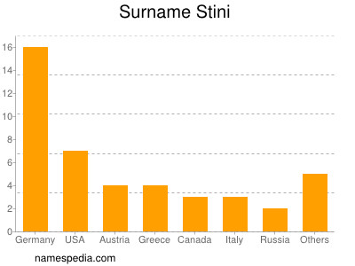 Familiennamen Stini