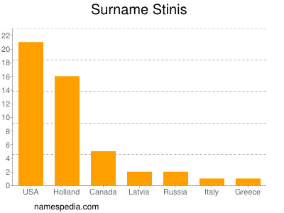 Familiennamen Stinis