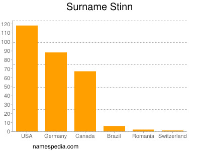 Familiennamen Stinn