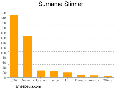 nom Stinner