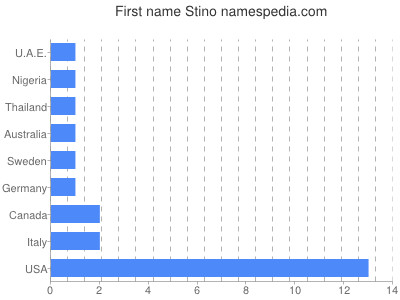 Given name Stino
