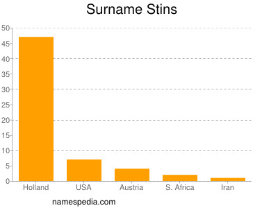 nom Stins