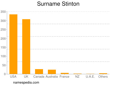 Familiennamen Stinton