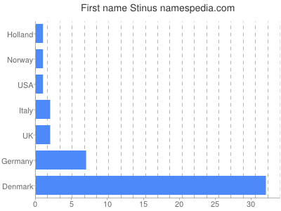 prenom Stinus