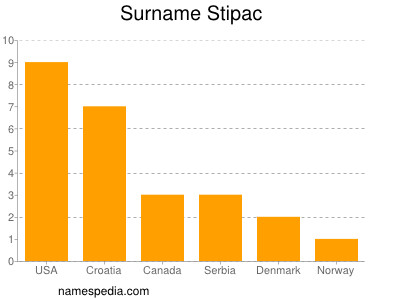 Familiennamen Stipac
