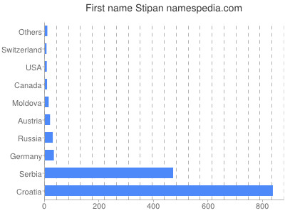 Vornamen Stipan