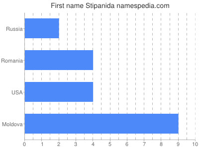 Vornamen Stipanida