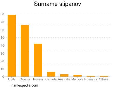 Familiennamen Stipanov