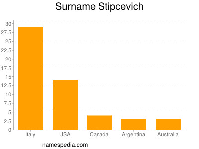 Familiennamen Stipcevich