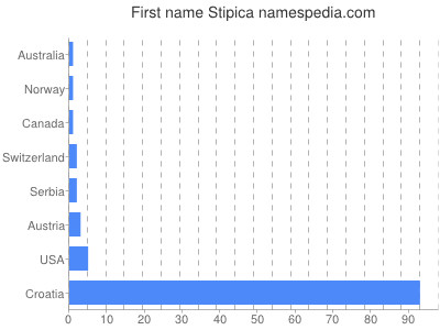 Vornamen Stipica