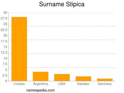 Familiennamen Stipica