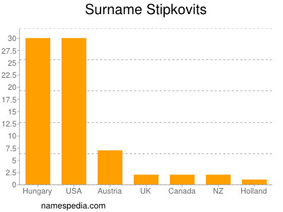 Familiennamen Stipkovits