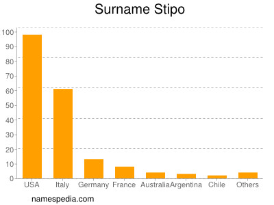 nom Stipo