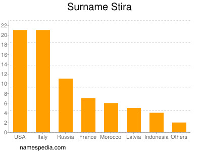 Surname Stira