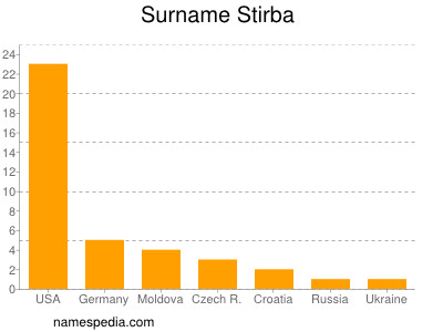 nom Stirba