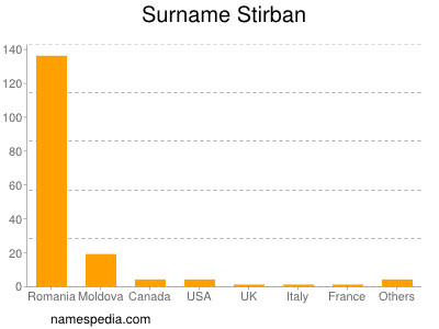 Surname Stirban