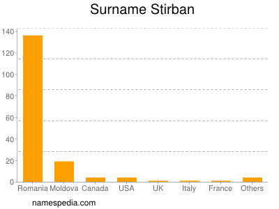 Familiennamen Stirban