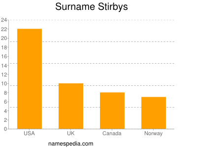 Familiennamen Stirbys