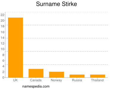 Familiennamen Stirke