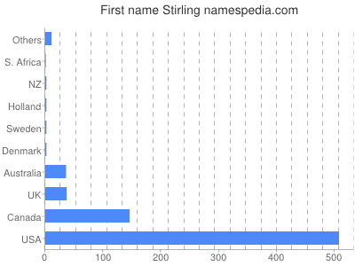 Vornamen Stirling