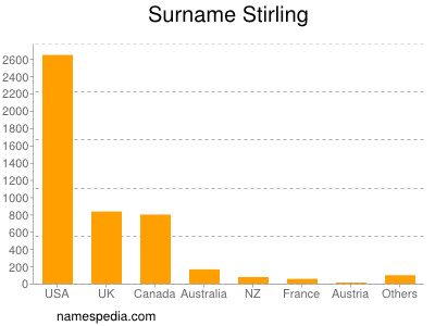 Familiennamen Stirling