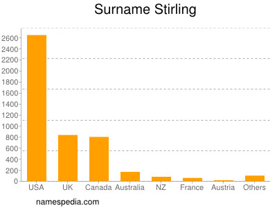 nom Stirling