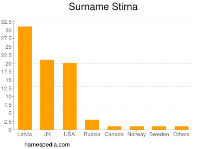 Familiennamen Stirna