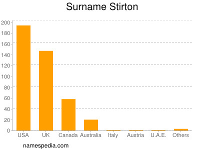 nom Stirton