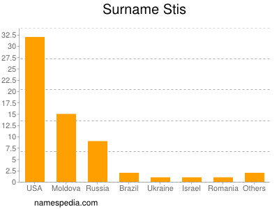 Familiennamen Stis