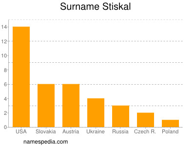 Familiennamen Stiskal