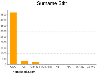 Familiennamen Stitt