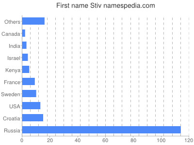 prenom Stiv