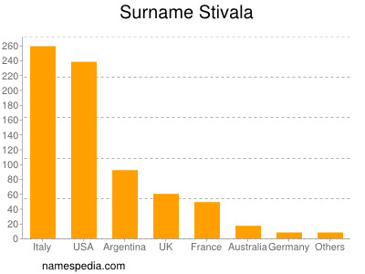 Familiennamen Stivala