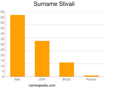 Familiennamen Stivali