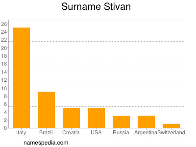 Familiennamen Stivan