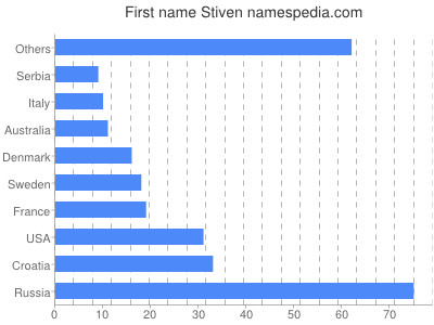 prenom Stiven