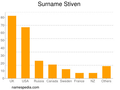 Familiennamen Stiven