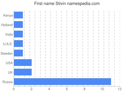 Vornamen Stivin