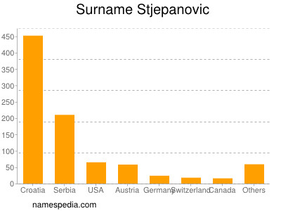 Familiennamen Stjepanovic