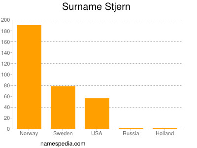 Familiennamen Stjern