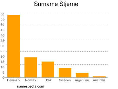 Familiennamen Stjerne