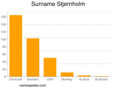 Familiennamen Stjernholm