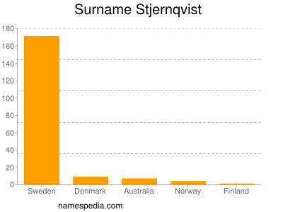 Familiennamen Stjernqvist