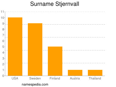 Surname Stjernvall