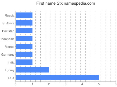 prenom Stk