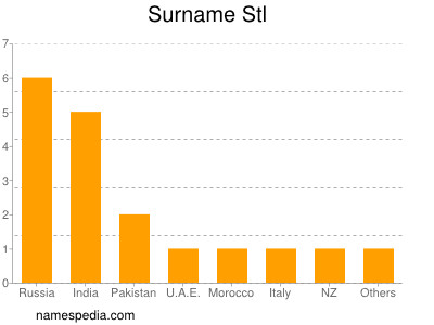 Familiennamen Stl