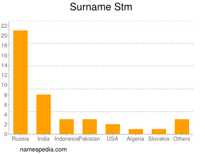 Familiennamen Stm