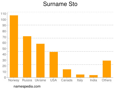 Familiennamen Sto